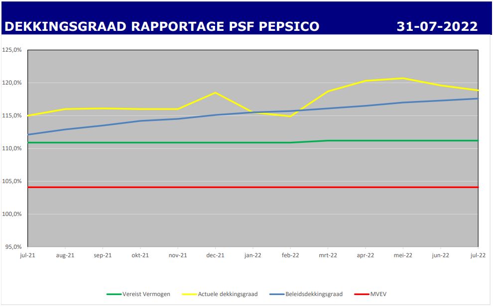 Dekkingsgraad SPF Pepsico 31-07-2022