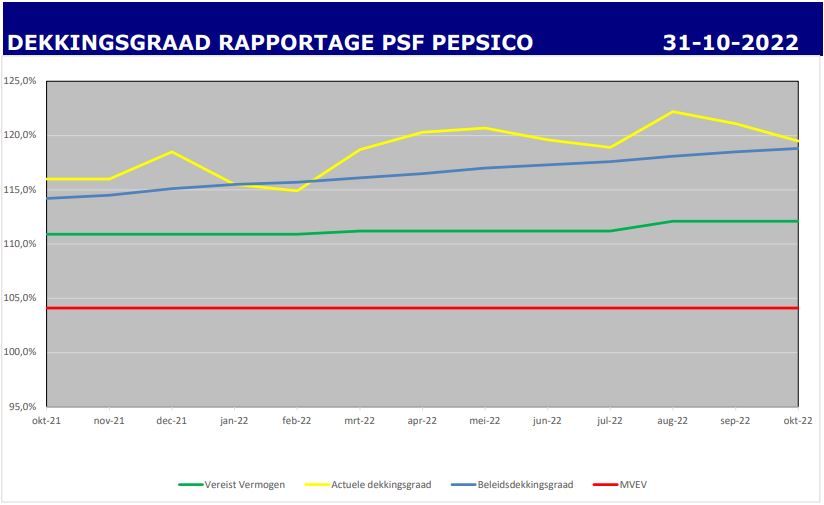Dekkingsgraad SPF Pepsico 31-10-2022