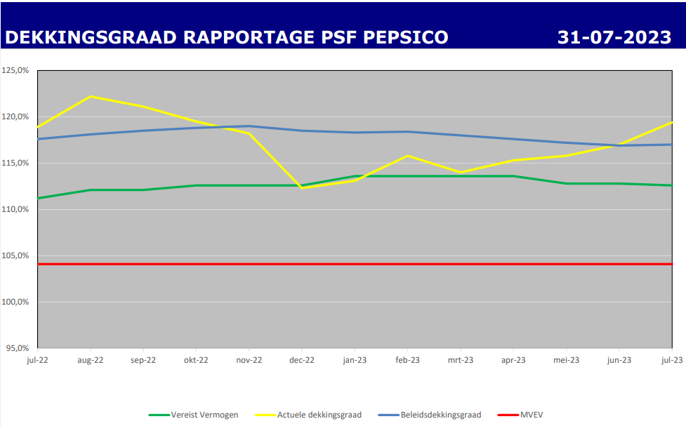 Dekkingsgraad SPF Pepsico juli 2023