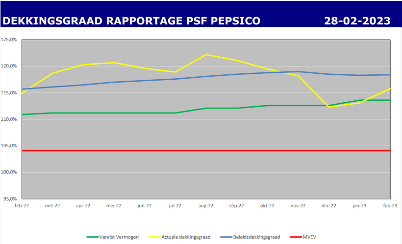 Dekkingsgraad SPF Pepsico 28-02-2023