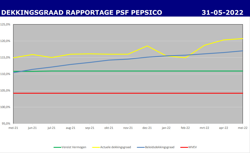 Dekkingsgraad SPF Pepsico 30-04-2022
